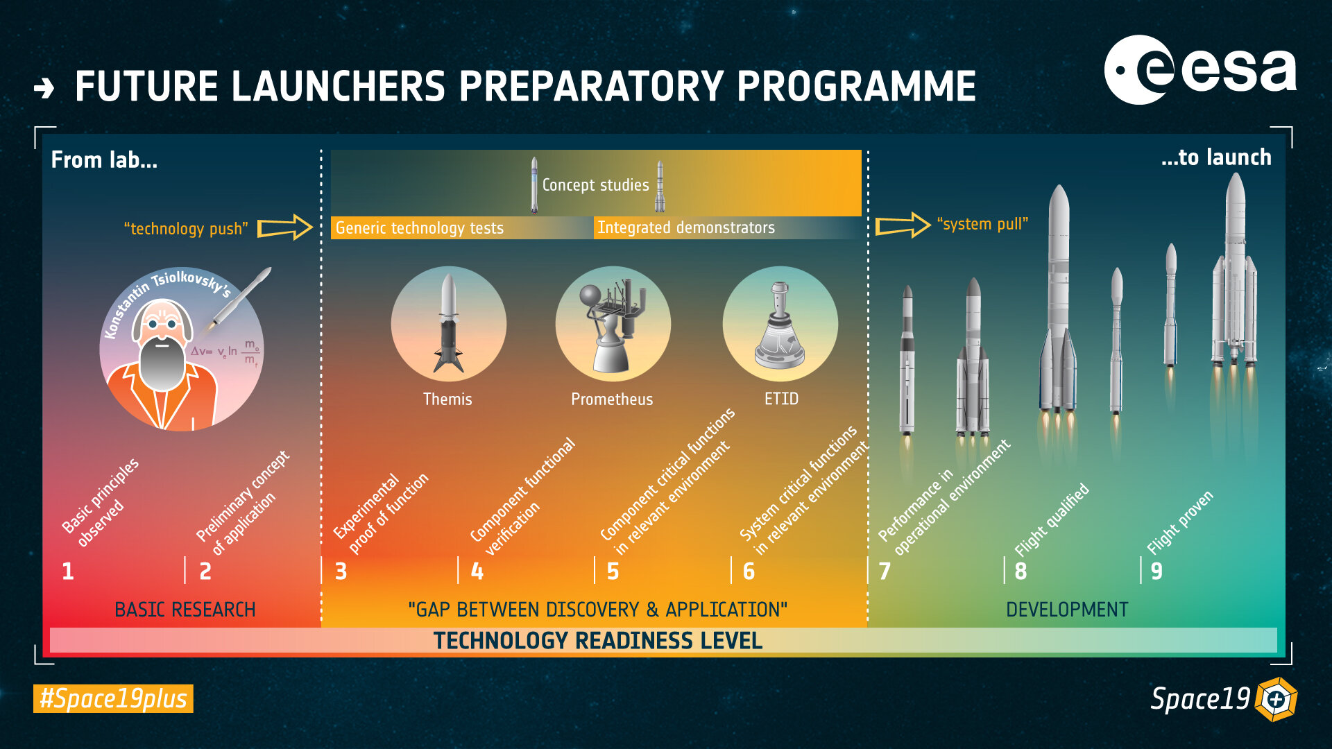 Technology Readiness Levels