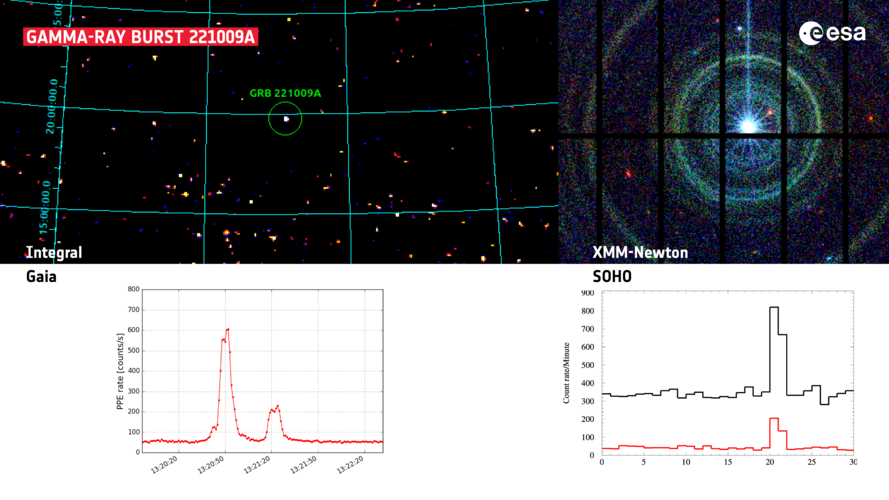 ESA spacecraft catch the brightest ever gamma-ray burst